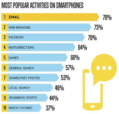 Most Popular Activities on Smartphones